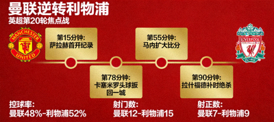 足球赛事战报 曼联逆转利物浦
